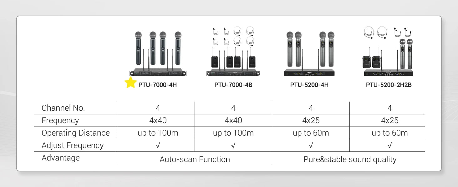 Phenyx Pro UHF Wireless Microphone System PTU-7000 with 4x40Channels Handheld Mics Auto Scan Selectable Frequency For Church